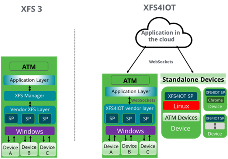 XFS3-XFS4IOT